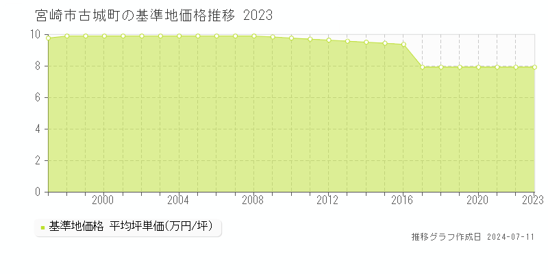 宮崎市古城町の基準地価推移グラフ 