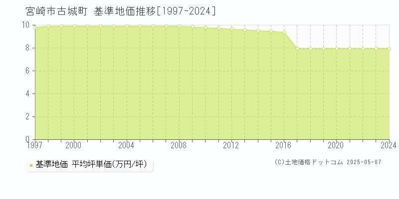古城町(宮崎市)の基準地価推移グラフ(坪単価)[1997-2024年]