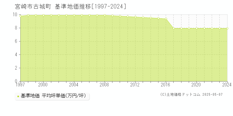 宮崎市古城町の基準地価推移グラフ 