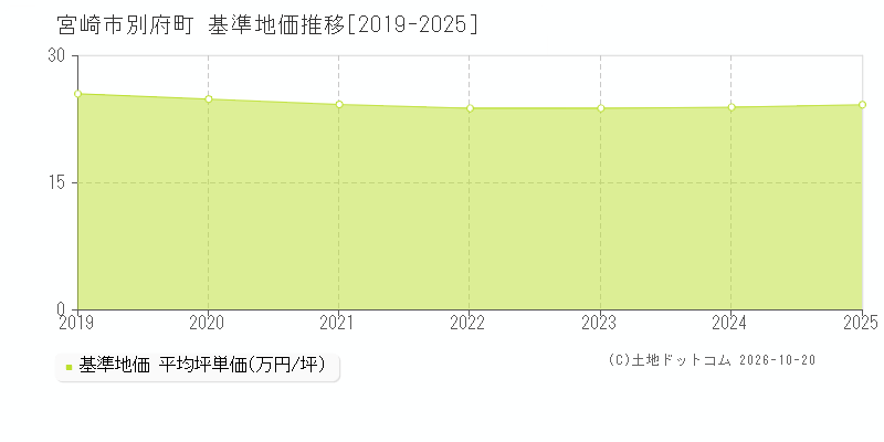 宮崎市別府町の基準地価推移グラフ(坪単価)[2019-2025年]
