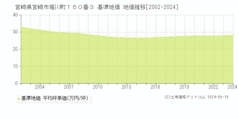 宮崎県宮崎市堀川町１５０番３ 基準地価 地価推移[2002-2024]