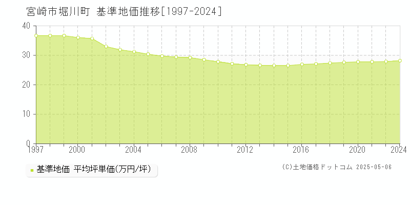 堀川町(宮崎市)の基準地価推移グラフ(坪単価)[1997-2024年]