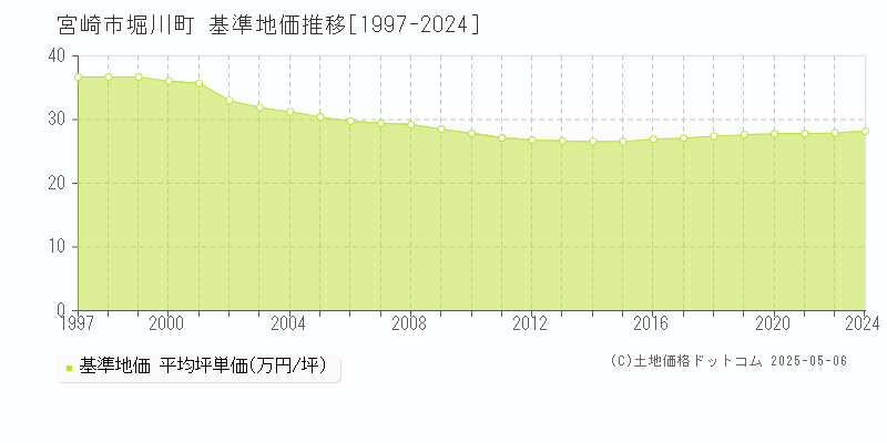 宮崎市堀川町の基準地価推移グラフ 