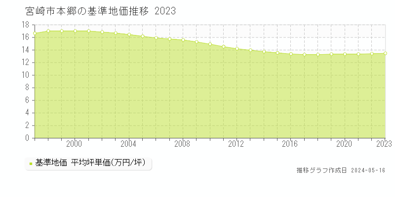 宮崎市本郷の基準地価推移グラフ 