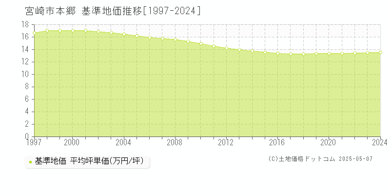 本郷(宮崎市)の基準地価推移グラフ(坪単価)[1997-2024年]
