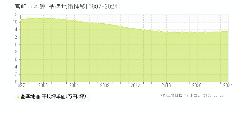 宮崎市本郷の基準地価推移グラフ 