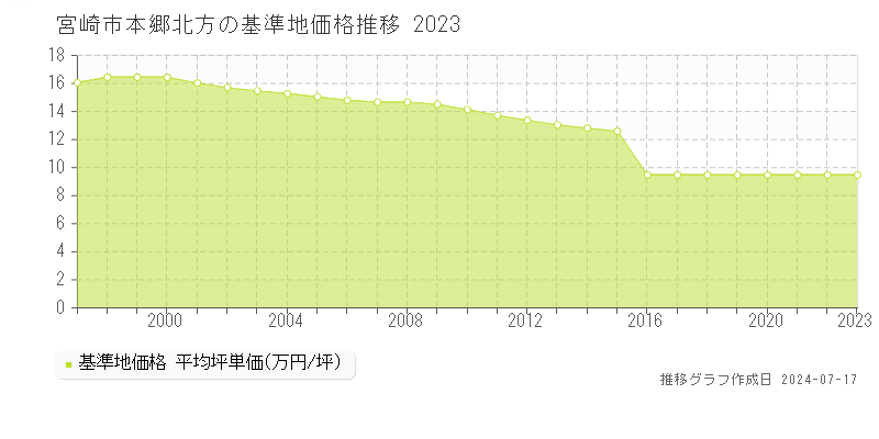 宮崎市本郷北方の基準地価推移グラフ 