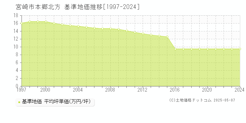 宮崎市本郷北方の基準地価推移グラフ 