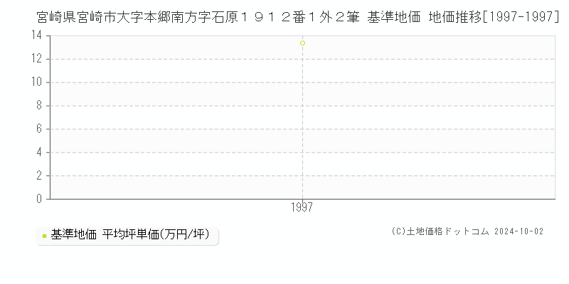 宮崎県宮崎市大字本郷南方字石原１９１２番１外２筆 基準地価 地価推移[1997-1997]