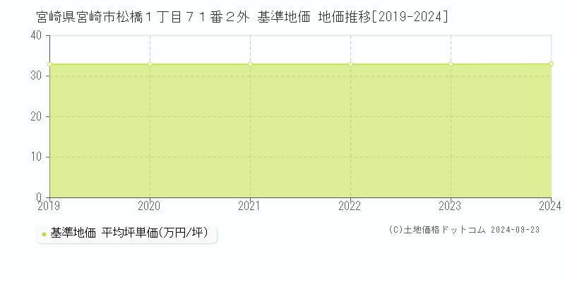 宮崎県宮崎市松橋１丁目７１番２外 基準地価 地価推移[2019-2024]