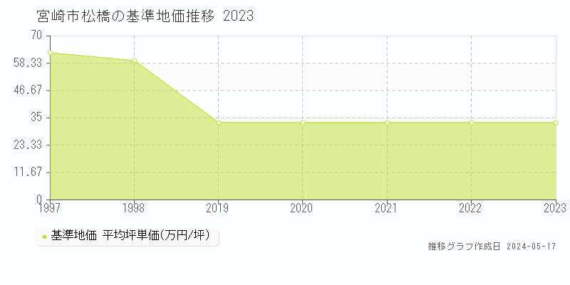 宮崎市松橋の基準地価推移グラフ 