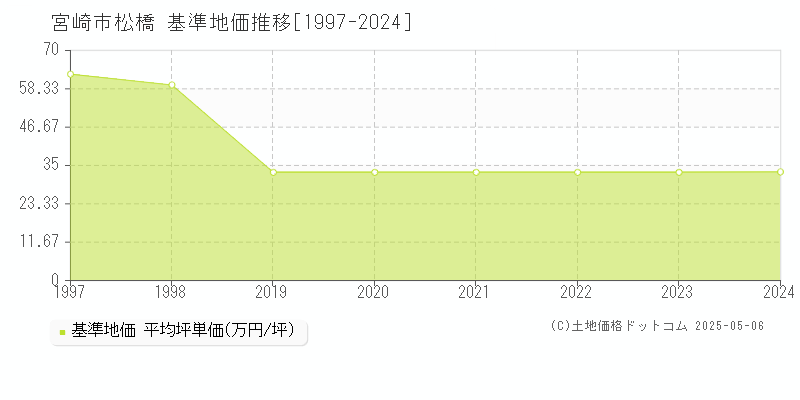 松橋(宮崎市)の基準地価推移グラフ(坪単価)[1997-2024年]