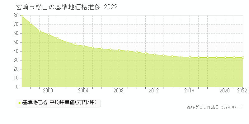 宮崎市松山の基準地価推移グラフ 