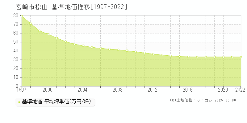 松山(宮崎市)の基準地価推移グラフ(坪単価)[1997-2022年]