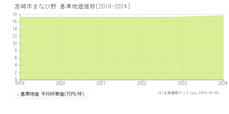 まなび野(宮崎市)の基準地価推移グラフ(坪単価)[2019-2024年]