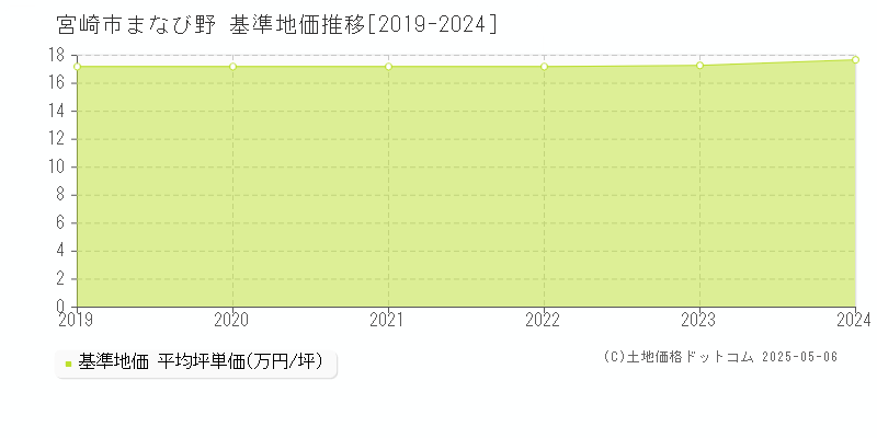 宮崎市まなび野の基準地価推移グラフ 