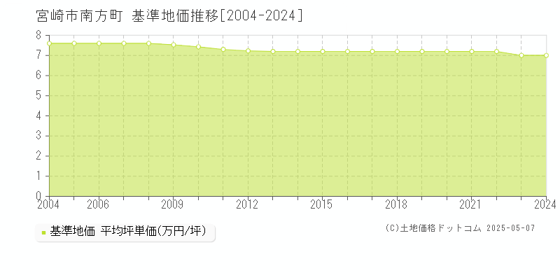 南方町(宮崎市)の基準地価推移グラフ(坪単価)[2004-2024年]