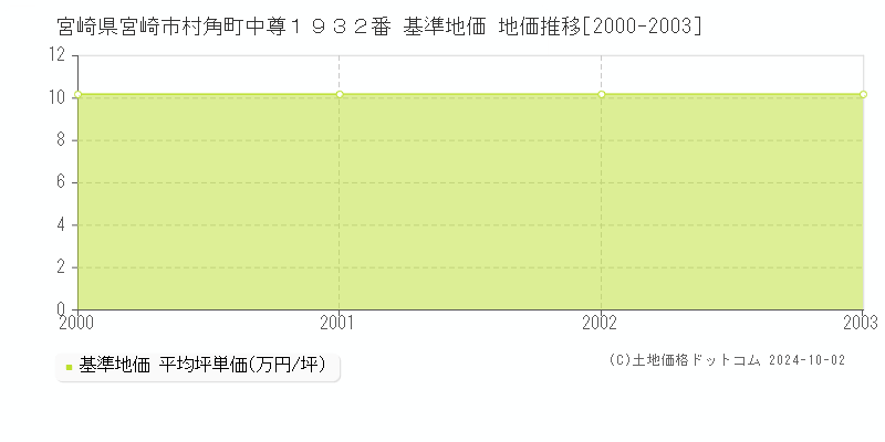 宮崎県宮崎市村角町中尊１９３２番 基準地価 地価推移[2000-2003]
