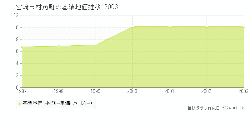 宮崎市村角町の基準地価推移グラフ 
