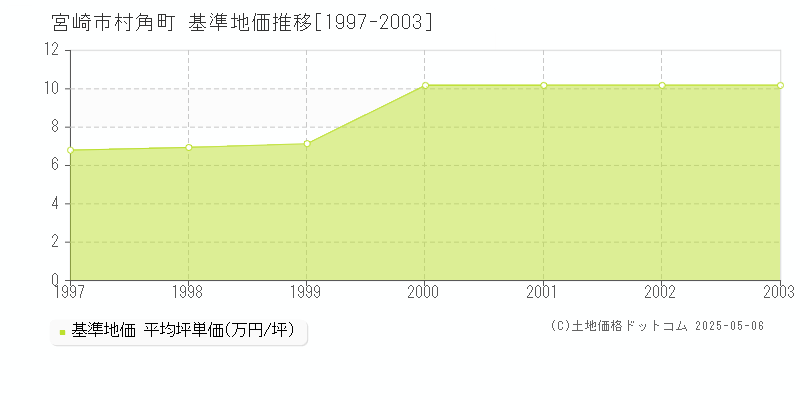 村角町(宮崎市)の基準地価推移グラフ(坪単価)[1997-2003年]