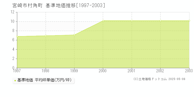 宮崎市村角町の基準地価推移グラフ 