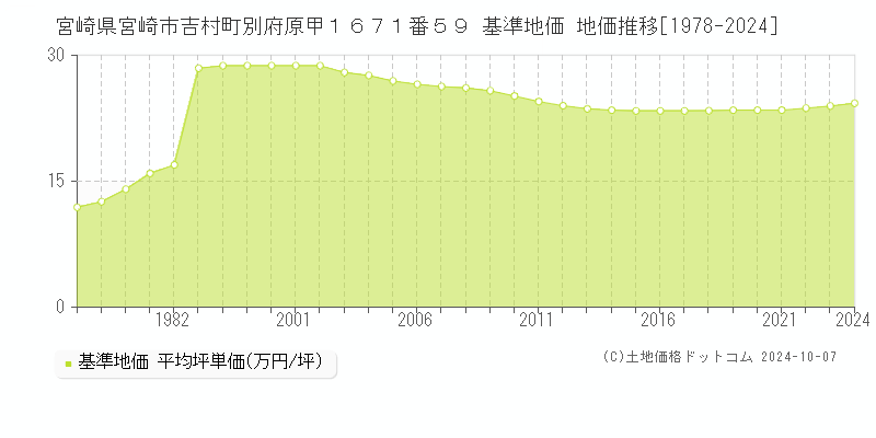 宮崎県宮崎市吉村町別府原甲１６７１番５９ 基準地価 地価推移[1978-2024]
