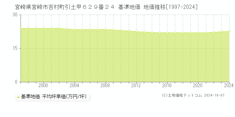 宮崎県宮崎市吉村町引土甲６２９番２４ 基準地価 地価推移[1997-2024]