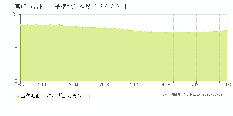 吉村町(宮崎市)の基準地価推移グラフ(坪単価)[1997-2024年]