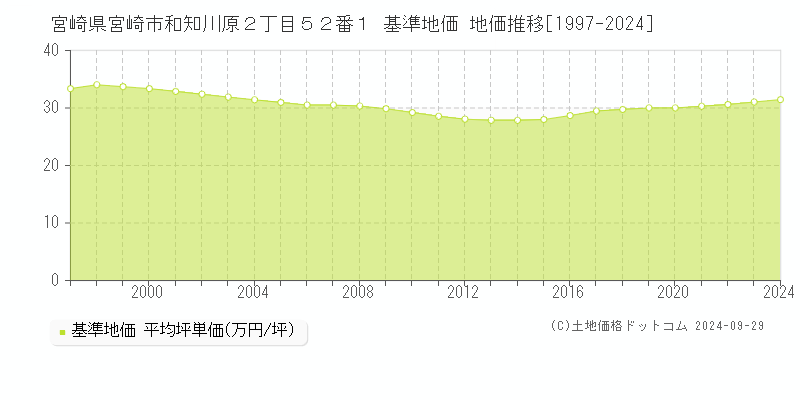 宮崎県宮崎市和知川原２丁目５２番１ 基準地価 地価推移[1997-2024]