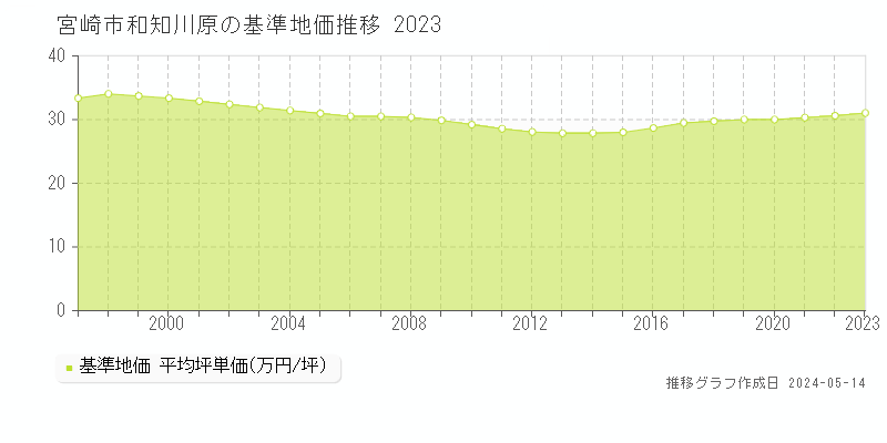 宮崎市和知川原の基準地価推移グラフ 