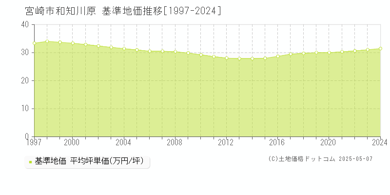 和知川原(宮崎市)の基準地価推移グラフ(坪単価)[1997-2024年]