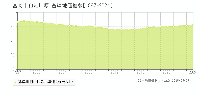 宮崎市和知川原の基準地価推移グラフ 