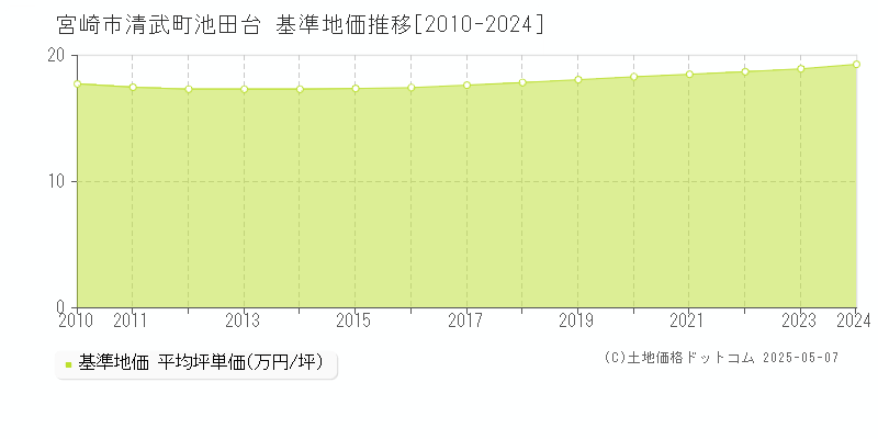 清武町池田台(宮崎市)の基準地価推移グラフ(坪単価)[2010-2024年]