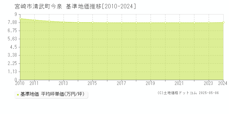 清武町今泉(宮崎市)の基準地価推移グラフ(坪単価)[2010-2024年]