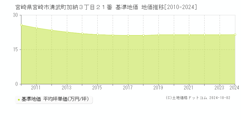 宮崎県宮崎市清武町加納３丁目２１番 基準地価 地価推移[2010-2024]