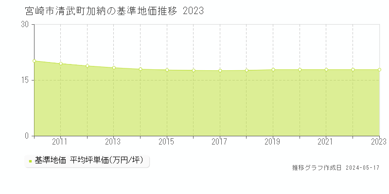 宮崎市清武町加納の基準地価推移グラフ 