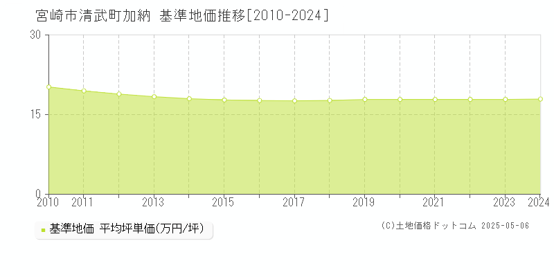 清武町加納(宮崎市)の基準地価推移グラフ(坪単価)[2010-2024年]