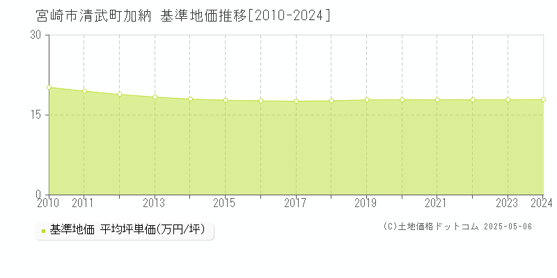 宮崎市清武町加納の基準地価推移グラフ 