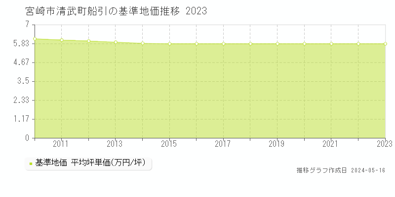 宮崎市清武町船引の基準地価推移グラフ 