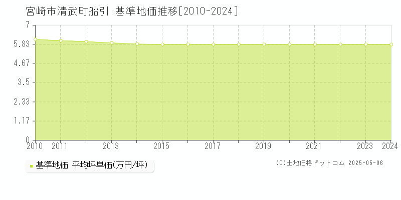 清武町船引(宮崎市)の基準地価推移グラフ(坪単価)[2010-2024年]