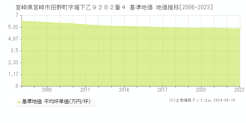 宮崎県宮崎市田野町字堀下乙９２８２番４ 基準地価 地価推移[2006-2023]