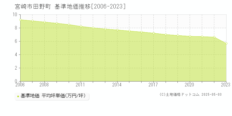 田野町(宮崎市)の基準地価推移グラフ(坪単価)[2006-2023年]
