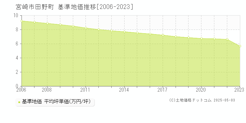 宮崎市田野町の基準地価推移グラフ 