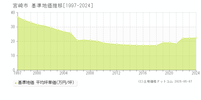 宮崎市(宮崎県)の基準地価推移グラフ(坪単価)[1997-2024年]