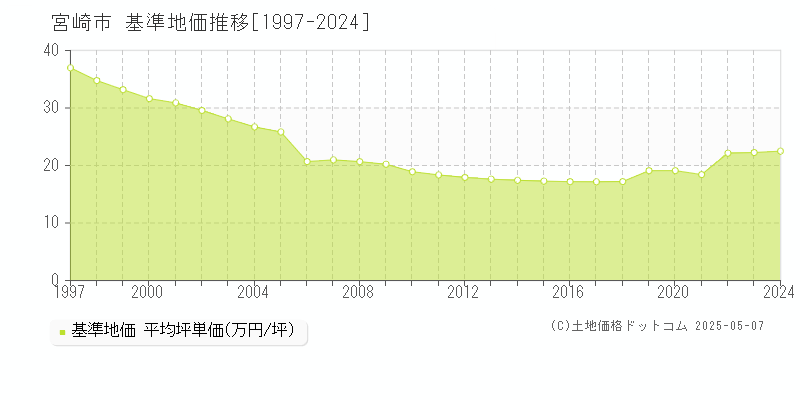 宮崎市の基準地価推移グラフ 