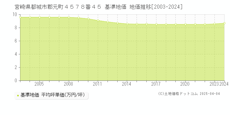 宮崎県都城市郡元町４５７８番４５ 基準地価 地価推移[2003-2024]