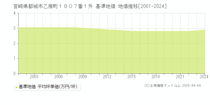 宮崎県都城市乙房町１８０７番１外 基準地価 地価推移[2001-2024]