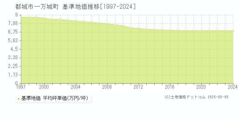 一万城町(都城市)の基準地価推移グラフ(坪単価)[1997-2024年]