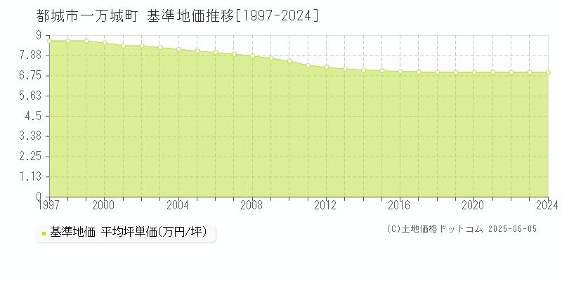 都城市一万城町の基準地価推移グラフ 