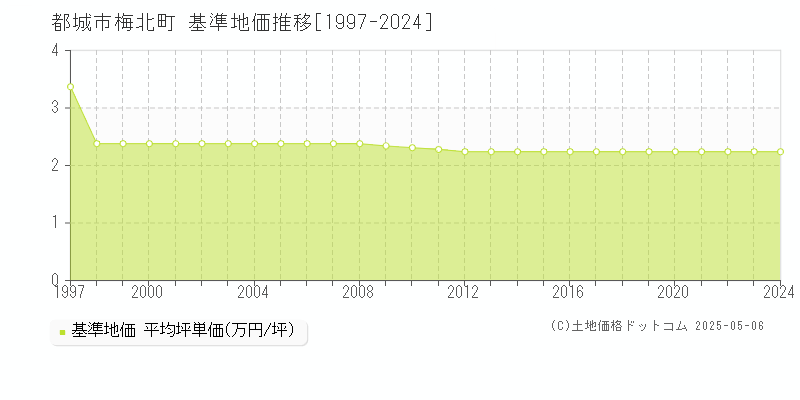 梅北町(都城市)の基準地価推移グラフ(坪単価)[1997-2024年]
